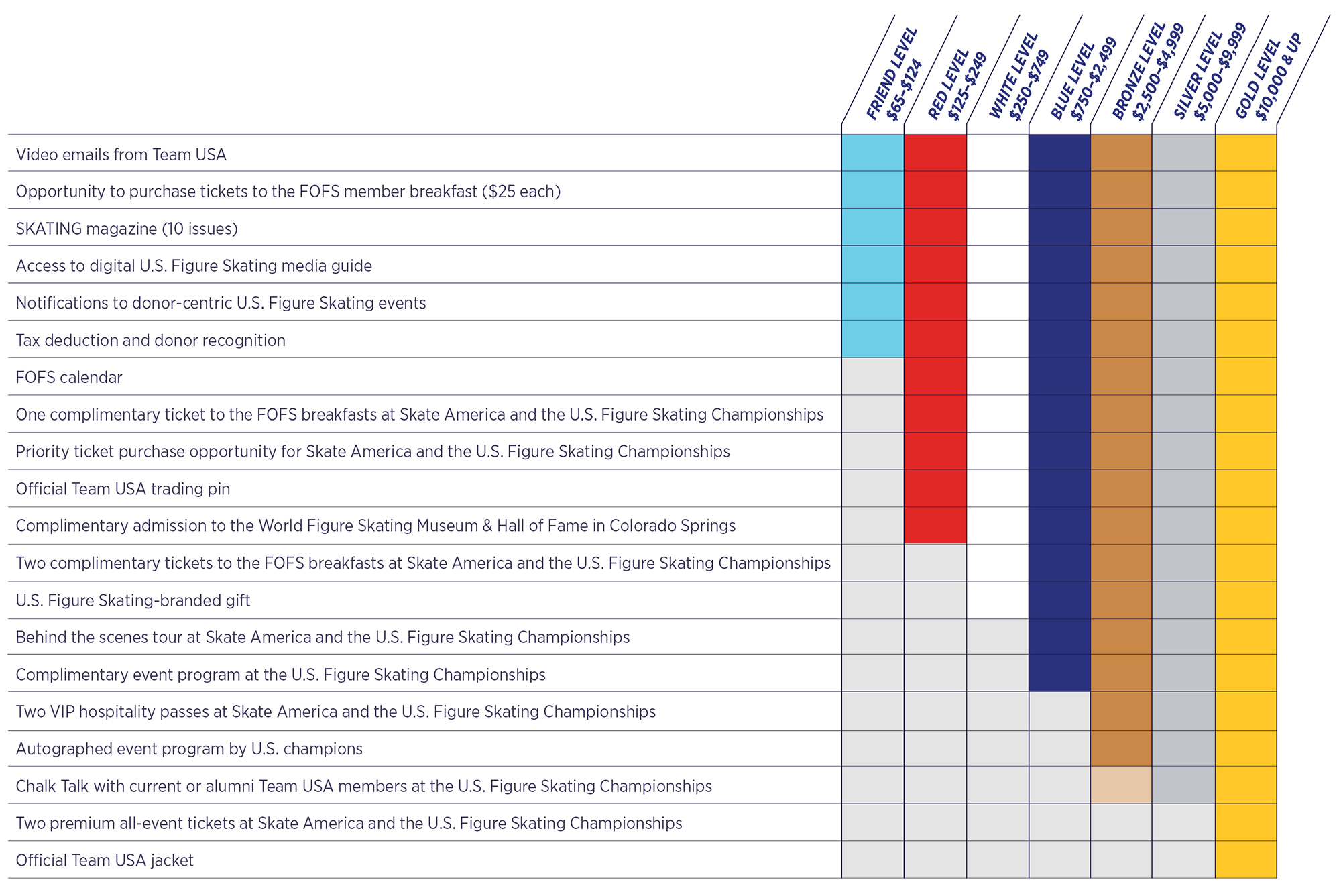 Friends of Figure Skating benefits chart