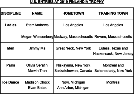 U.S. ENTRIES AT 2019 FINLANDIA TROPHY