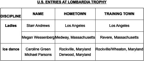 U.S. ENTRIES AT LOMBARDIA TROPHY