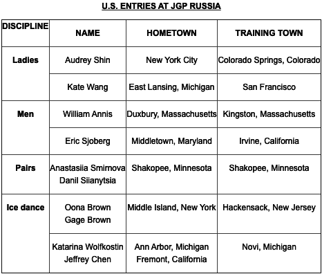 U.S. ENTRIES AT JGP RUSSIA