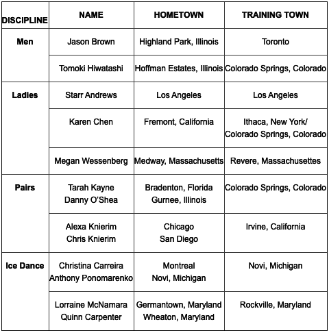 U.S. ENTRIES AT 2019 NHK TROPHY