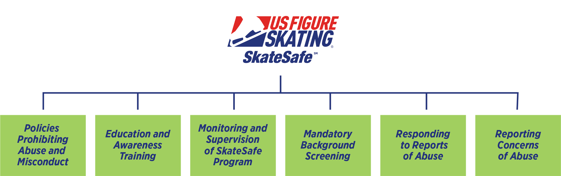 This graphics shows the six parts of the SkateSafe program: policies prohibiting abuse and misconduct, education and awareness training, monitoring and supervision of SkateSafe Program, mandatory background screening, responding to reports of abuse and reporting concerns of abuse.