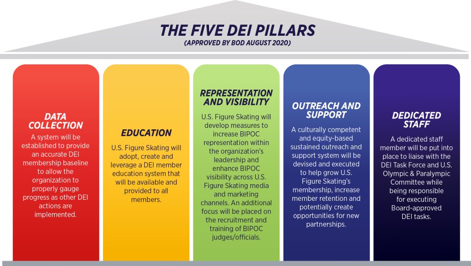 The graphic shows the Five Pillars of DEI for U.S. Figure Skating - Data Collection, Education, Representation and Visibility, Outreach and Support, and Dedicated Staff.